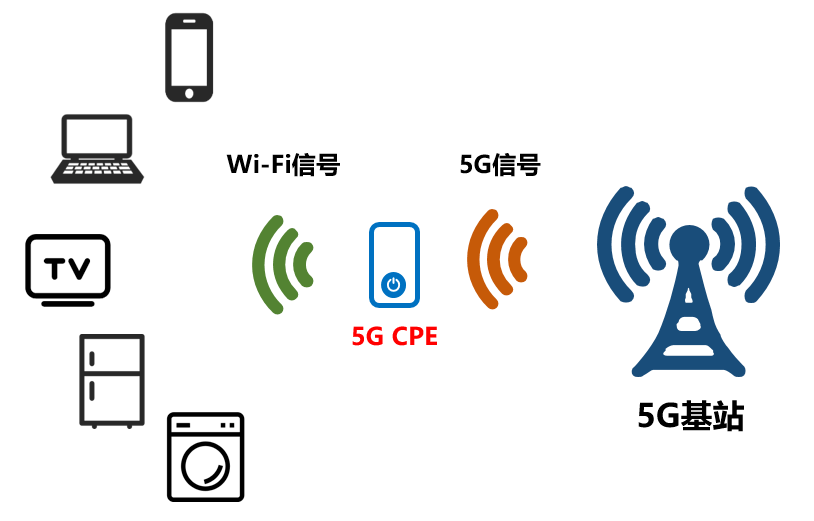 什么是5G CPE？——終端設(shè)備與移動(dòng)通信設(shè)備的綜合解析